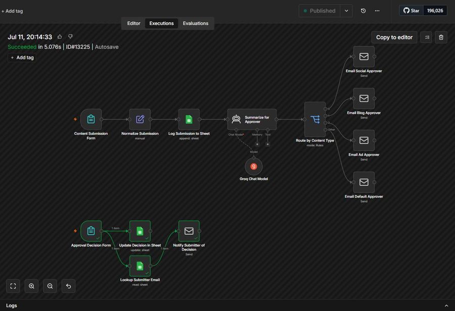 Content Approval Routing workflow diagram